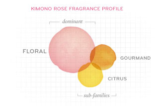 Kimono-Rose-Fragrance-Profile-v2.jpg